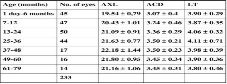 Tabel panjang sumbu bola mata normal : 