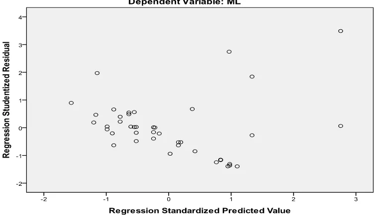 Grafik scatterplot menunjukkan titik-titik yang menyebar di atas dan di 