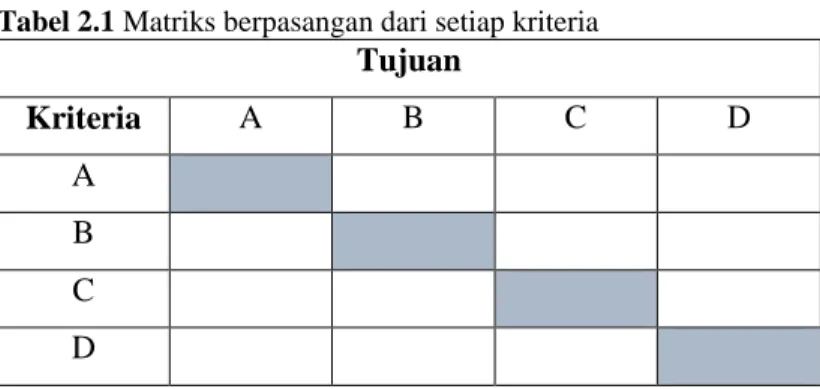 Tabel 2.1 Matriks berpasangan dari setiap kriteria  Tujuan  Kriteria  A  B  C  D  A  B  C  D  TUJUAN