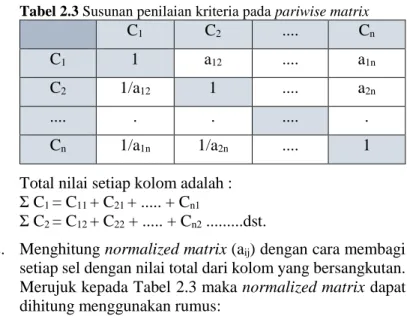 Tabel 2.3 Susunan penilaian kriteria pada pariwise matrix  