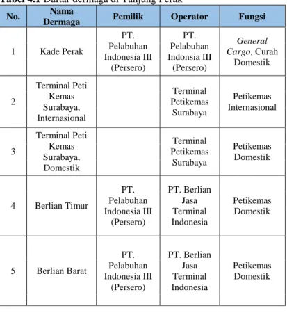 Tabel 4.1 Daftar dermaga di Tanjung Perak  No.  Nama 