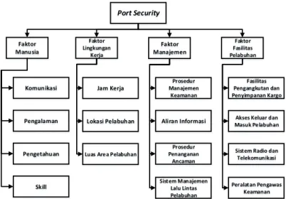Gambar 4.1 Hierarki kriteria port security level