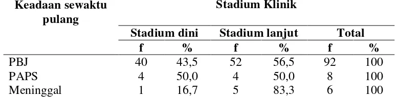 Tabel 4.14. 4.3.7. Stadium Klinik berdasarkan Keadaan Sewaktu Pulang  Distribusi proporsi Stadium Klinik berdasarkan Keadaan Sewaktu Pulang di RSU Dr