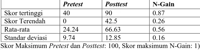 Tabel 4.2. Distribusi acuan nilai berdasarkan hasil posttest 