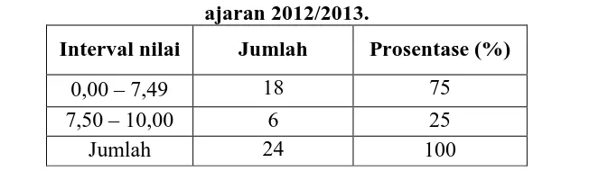 Tabel 1.1. Hasil belajar siswa pada mata pelajaran pneumatik tahun ajaran 2012/2013. 