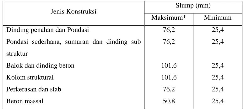 Tabel 3.2 Nilai Standar Deviasi Menurut ACI 