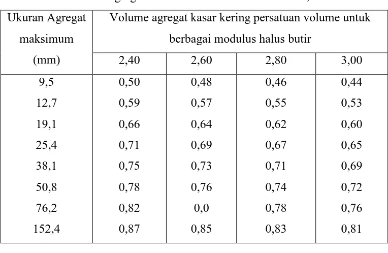 Tabel 3.7 Volume Agregat Kasar Per Satuan Volume Beton, Metode ACI 