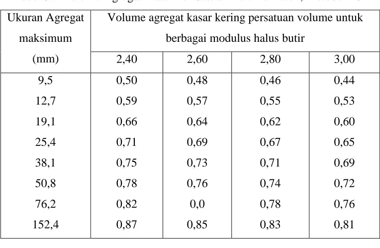 Tabel 3.7 Volume Agregat Kasar Per Satuan Volume Beton, Metode ACI 