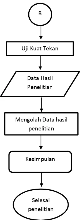 Gambar 3.1 Diagram Alir Penelitian 