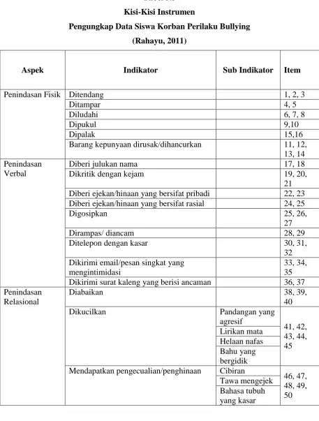 Tabel 3.3 Kisi-Kisi Instrumen 