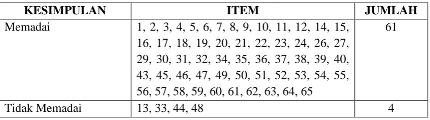 Tabel 3.6 Hasil Uji Kelayakan Item 