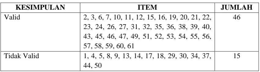 Tabel 3.7 Hasil Uji Validitas Item 