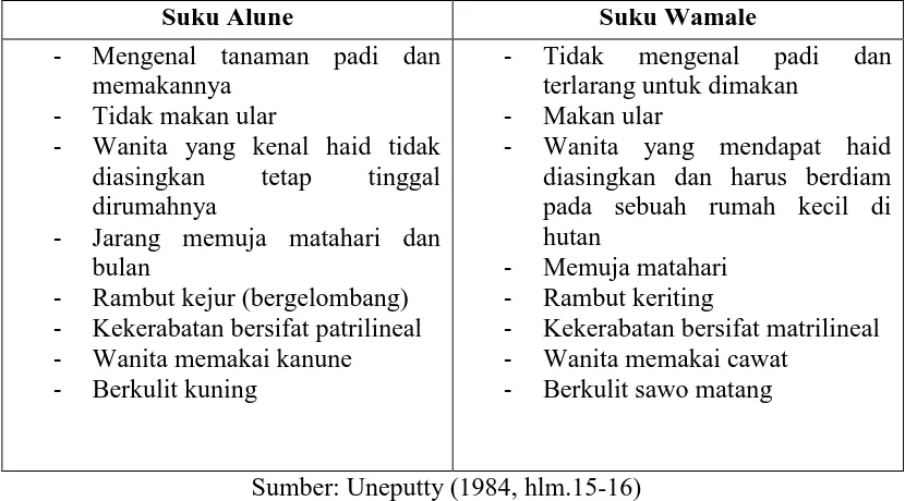 Tabel 4.1 Perbedaan Suku Alune dan Wamale 