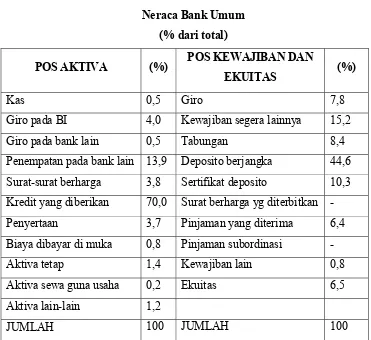 Tabel 2.2 Neraca Bank Umum 