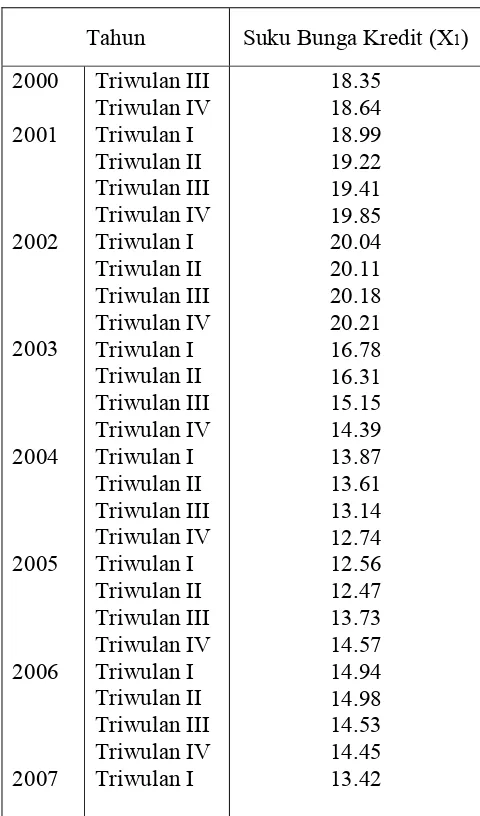 Tabel 4.3 Perkembangan Suku Bunga Kredit 