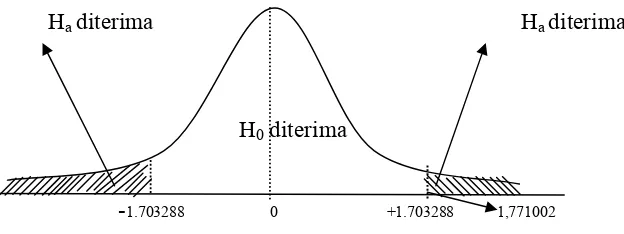 Gambar 4.1 Kurva Uji t-statistik 