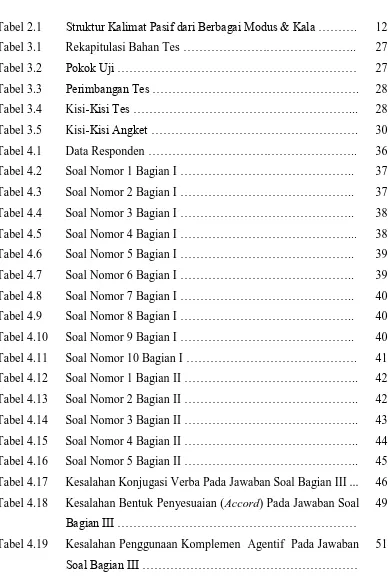 Tabel 2.1 Struktur Kalimat Pasif dari Berbagai Modus & Kala ………. 