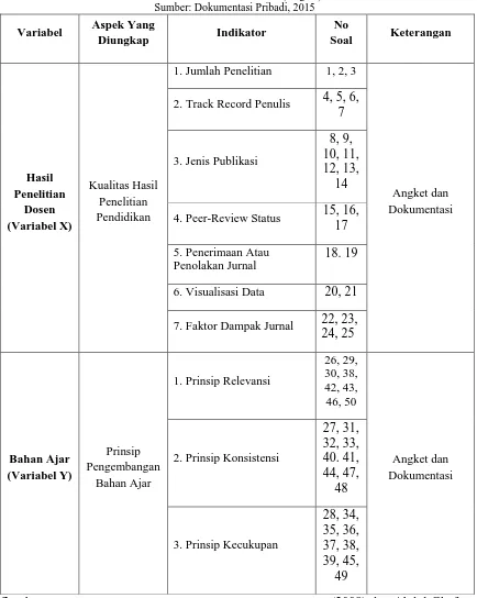 Tabel 3.2 Kisi-Kisi Kuesioner (Angket) Sumber: Dokumentasi Pribadi, 2015 
