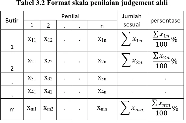 Tabel 3.2 Format skala penilaian judgement ahli 