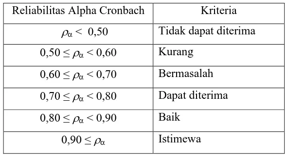 Tabel 3.3 Kriteria umum koefisien reliabilitas Alpha Cronbach 