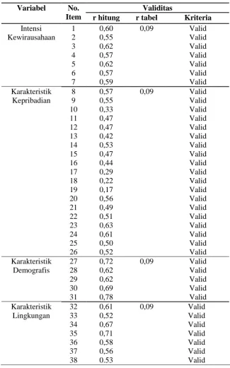 Tabel 3.10                                 Uji Validitas 