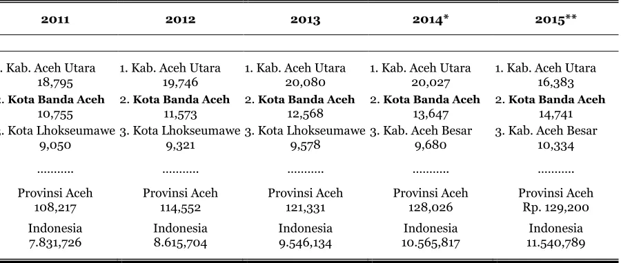 Tabel  3.1. 3 Besar Kabupaten/Kota Penyumbang PDRB Terbesar di Provinsi Aceh    (trilyun rupiah), 2011-2015 
