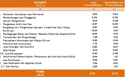 Tabel  3.4. Laju Pertumbuhan dan Kontribusi PDRB ADHK Kota Banda Aceh menurut  Lapangan (persen) 2010=100, 2015