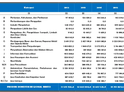 Tabel  1 PDRB Kota Banda Aceh Atas Dasar Harga Berlaku Menurut Lapangan Usaha      (juta rupiah), 2012-2015 