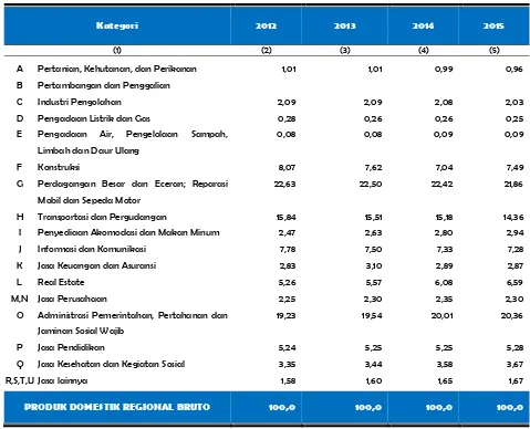 Tabel  3 Distribusi PDRB Kota Banda Aceh Atas Dasar Harga Berlaku Menurut Lapangan Usaha (persen), 2012-2015 