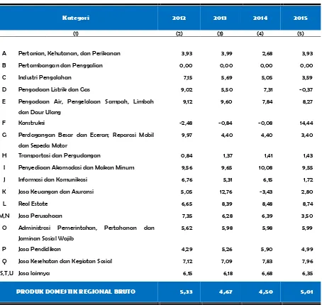 Tabel  4 Laju Pertumbuhan PDRB Kota Banda Aceh Atas Dasar Harga Konstan Menurut Lapangan Usaha (persen) 2010=100, 2012-2015 