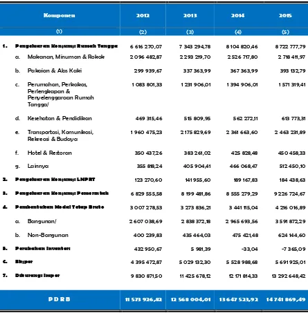Tabel  5 PDRB Kota Banda Aceh Atas Dasar Harga Berlaku Menurut Pengeluaran            (juta rupiah), 2012-2015 