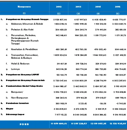 Tabel  6 PDRB Kota Banda Aceh Atas Dasar Harga Konstan Menurut Pengeluaran            (juta rupiah), 2012-2015 