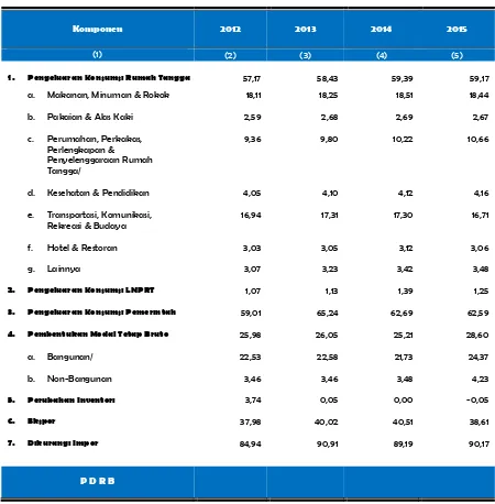 Tabel  7 Distribusi PDRB Kota Banda Aceh Atas Dasar Harga Berlaku Menurut Pengeluaran                                       (persen), 2012-2015 