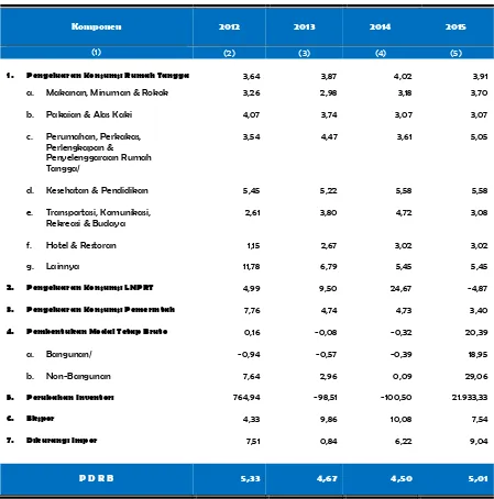 Tabel  8 Laju Pertumbuhan PDRB Kota Banda Aceh Atas Dasar Harga Konstan 2010   Menurut Pengeluaran (persen), 2012-2015 