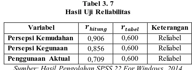 Tabel 3. 7 Hasil Uji Reliabilitas 