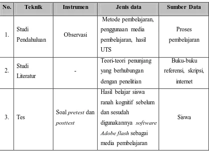 Tabel 3.6 Teknik Pengumpulan Data 