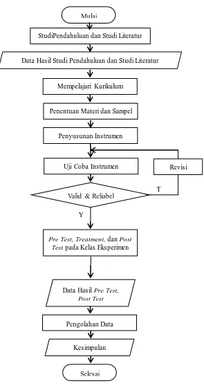 Gambar 3.3 Diagram Alur Penelitian 