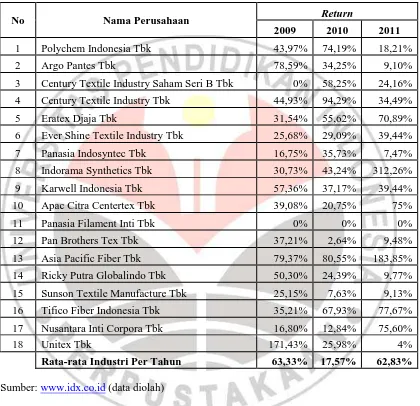 Tabel 1.1 diatas menunjukan data return saham pada subsektor industri 