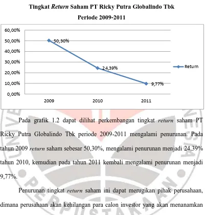 Grafik 1.2 Tingkat Return Saham PT Ricky Putra Globalindo Tbk  