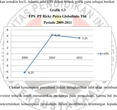 Grafik 1.3 EPS  PT Ricky Putra Globalindo Tbk 