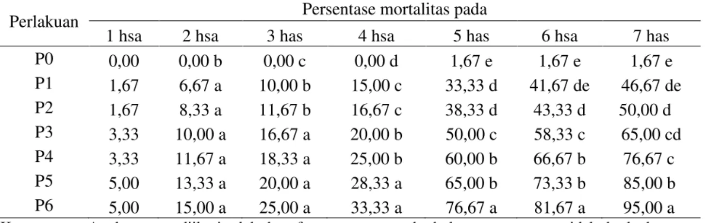 Tabel 1. Persentase mortalitas Coptotermes curvinagthus (%)  