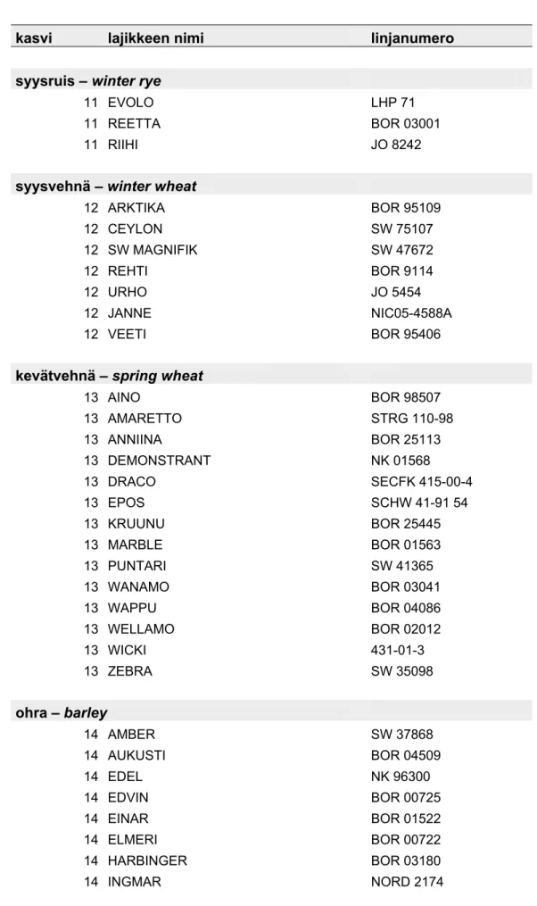 Table 4. Code numbers of varieties, which have been used in previous years results. 