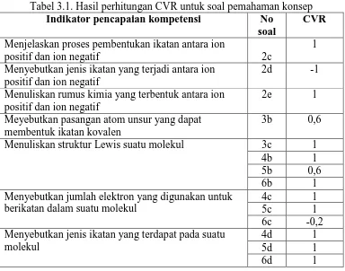 Tabel 3.1. Hasil perhitungan CVR untuk soal pemahaman konsep Indikator pencapaian kompetensi No CVR 