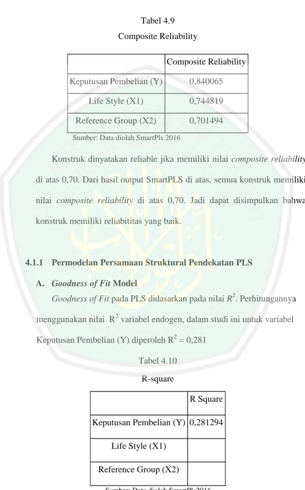 Tabel 4.9  Composite Reliability 