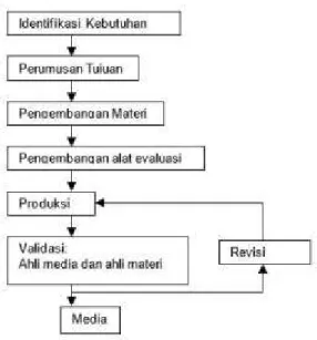Gambar 2. Model Pengembangan Sadiman  Menganalisis Kebutuhan dan Karakteristik 