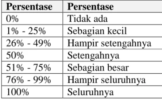 Tabel 1. Presentase jawaban responden  Persentase  Persentase  0%  Tidak ada  1% - 25%  Sebagian kecil  26% - 49%  Hampir setengahnya  50%  Setengahnya  51% - 75%  Sebagian besar  76% - 99%  Hampir seluruhnya  100%  Seluruhnya 