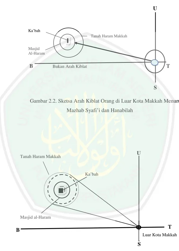 Gambar 2.2. Sketsa Arah Kiblat Orang di Luar Kota Makkah Menurut  Mazhab Syafi’i dan Hanabilah 