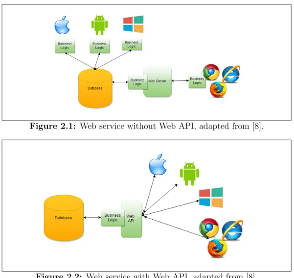 Figure 2.1: Web service without Web API, adapted from [8].