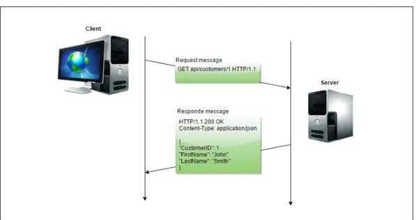 Figure 4.3: Client-server request-response example.