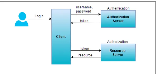Figure 6.1: A token credentials flow, adapted from [3].